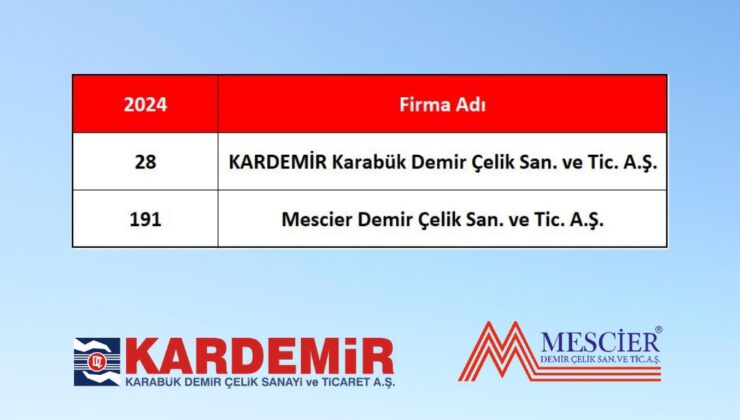 Kardemir 28.sırada, Mescier DÇ 191.sırada yer aldı.